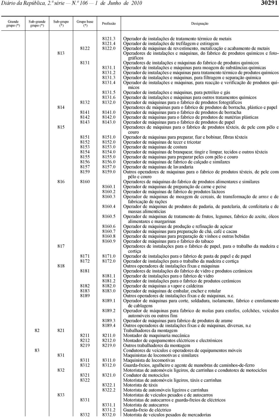 máquinas do fabrico de produtos químicos 8131.1 Operador de instalações e máquinas para moagem de substâncias químicas 8131.