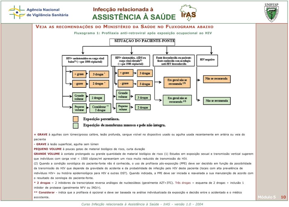 biológico de risco, curta duração GRANDE VOLUME à contato prolongado ou grande quantidade de material biológico de risco (1) Estudos em exposição sexual e transmissão vertical sugerem que indivíduos