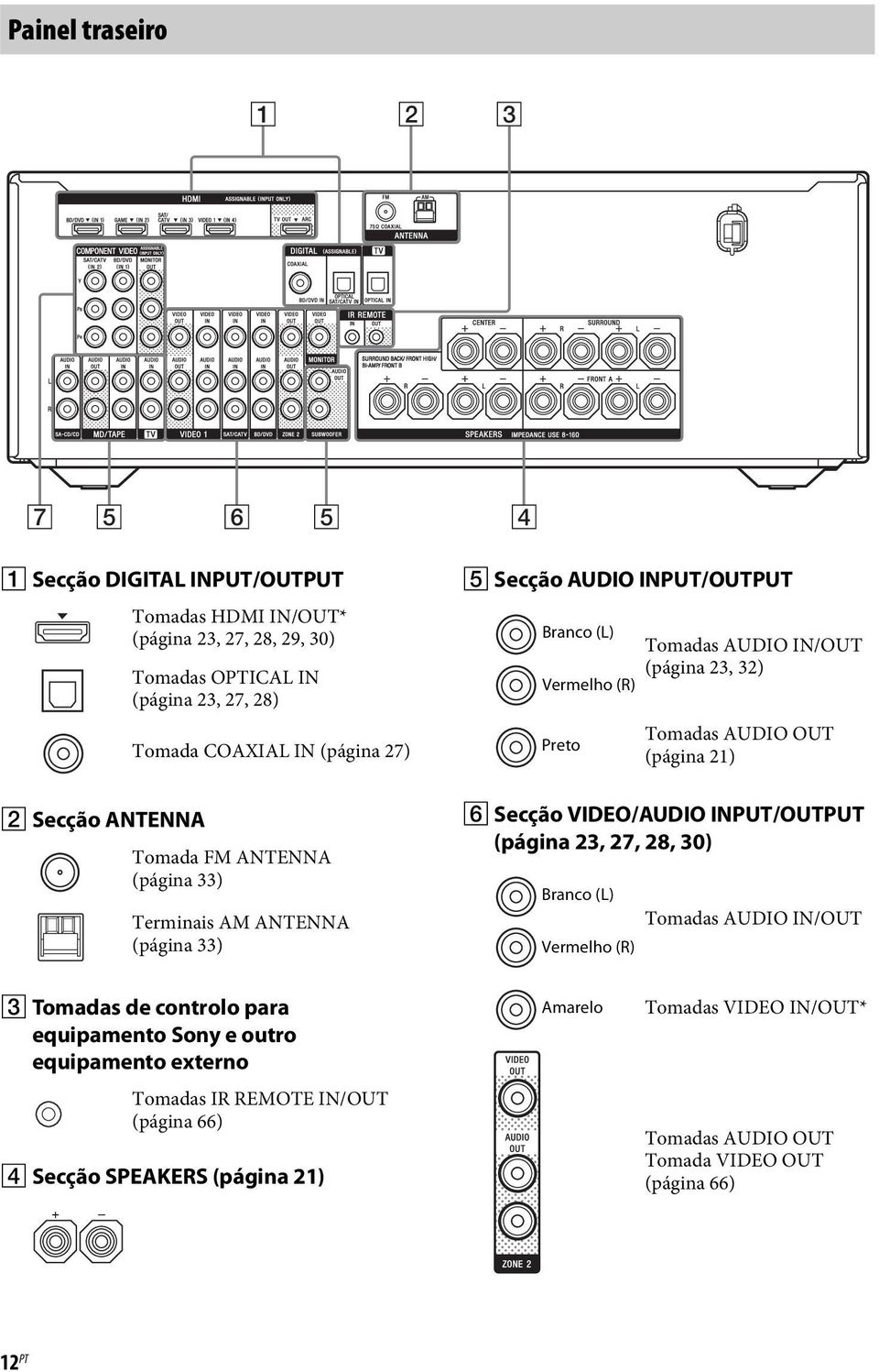 32) Tomadas AUDIO OUT (página 21) F Secção VIDEO/AUDIO INPUT/OUTPUT (página 23, 27, 28, 30) Branco (L) Vermelho (R) Tomadas AUDIO IN/OUT C Tomadas de controlo para equipamento