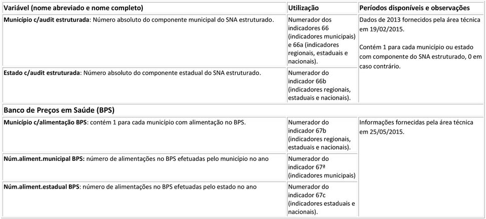 aliment.estadual BPS: número de alimentações no BPS efetuadas pelo estado no ano s indicadores 66 (indicadores municipais) e 66a (indicadores regionais, estaduais e nacionais).