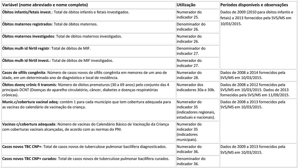 Casos de sífilis congênita: Número de casos novos de sífilis congênita em menores de um ano de idade, em um determinado ano de diagnóstico e local de residência.