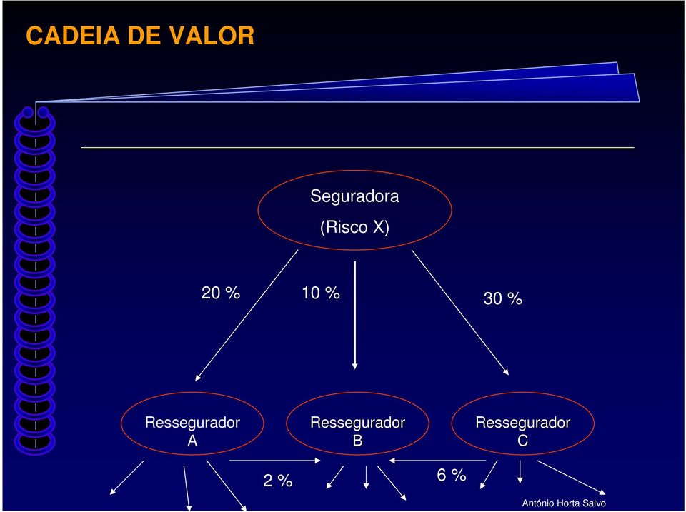 Ressegurador A