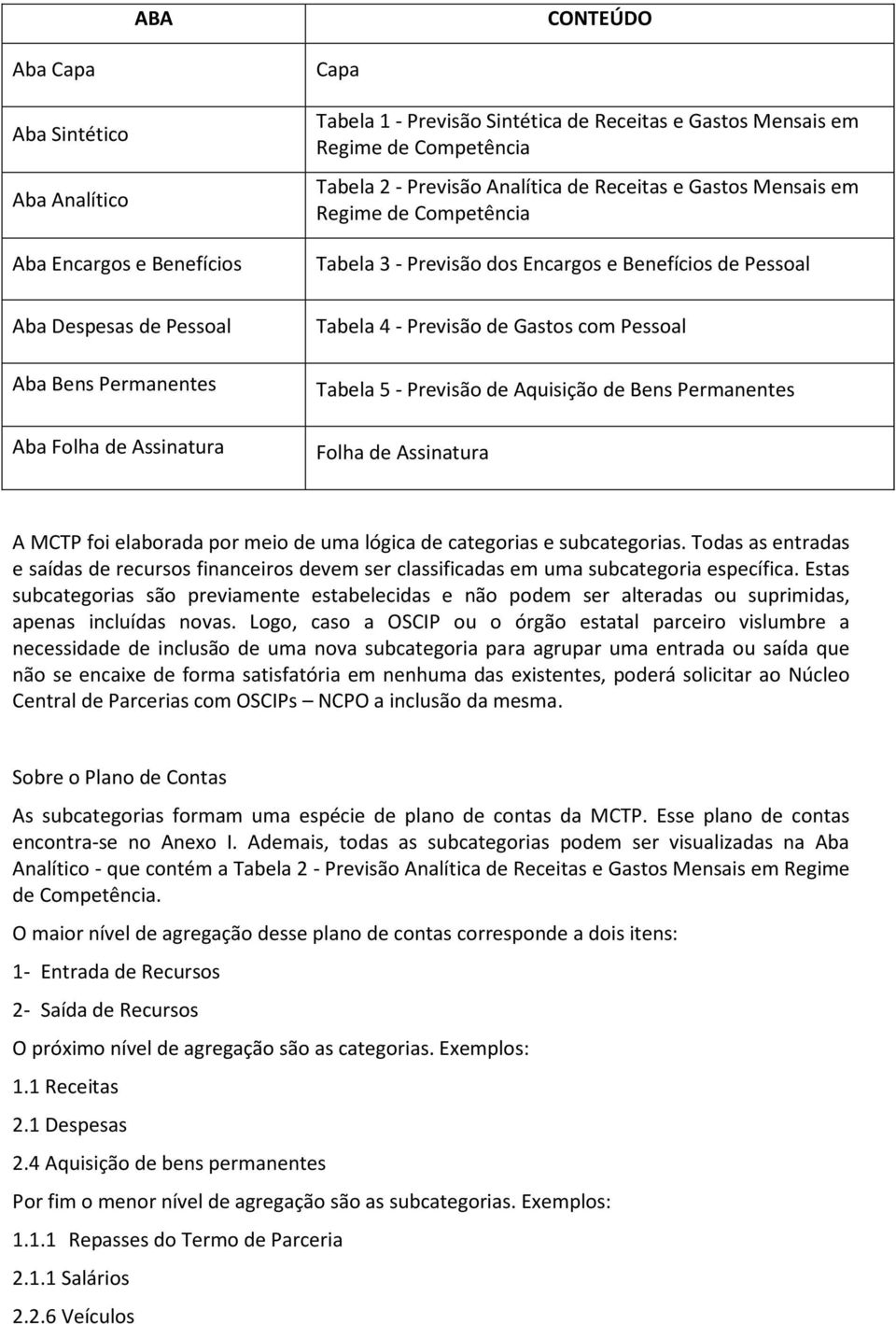 Previsão de Gastos com Pessoal Tabela 5 - Previsão de Aquisição de Bens Permanentes Folha de Assinatura A MCTP foi elaborada por meio de uma lógica de categorias e subcategorias.