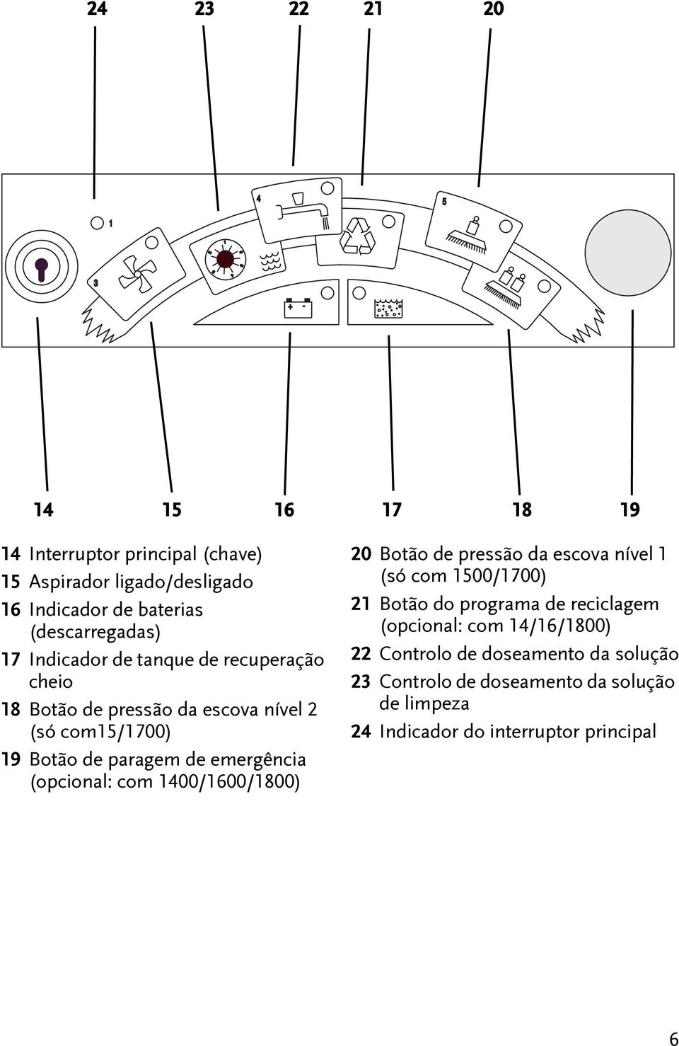 de emergência (opcional: com 1400/1600/1800) 20 Boão de pressão da escova nível 1 (só com 1500/1700) 21 Boão do programa de reciclagem