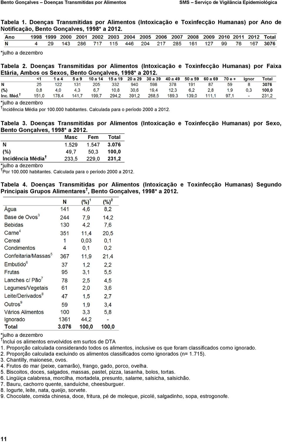 Doenças Transmitidas por Alimentos (Intoxicação e Toxinfecção Humanas) por Faixa Etária, Ambos os Sexos, Bento Gonçalves, 1998* a 2012. *julho a dezembro Incidência Média por 100.000 habitantes.