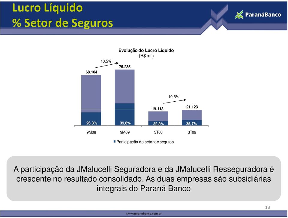 123 26,3% 39,8% 32,8% 35,7% 9M08 9M09 3T08 3T09 Participação do setor de seguros A