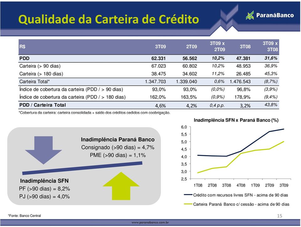 543 (8,7%) Índice de cobertura da carteira (PDD / > 90 dias) 93,0% 93,0% (0,0%) 96,8% (3,9%) Índice de cobertura da carteira (PDD / > 180 dias) 162,0% 163,5% (0,9%) 178,9% (9,4%) PDD / Carteira Total