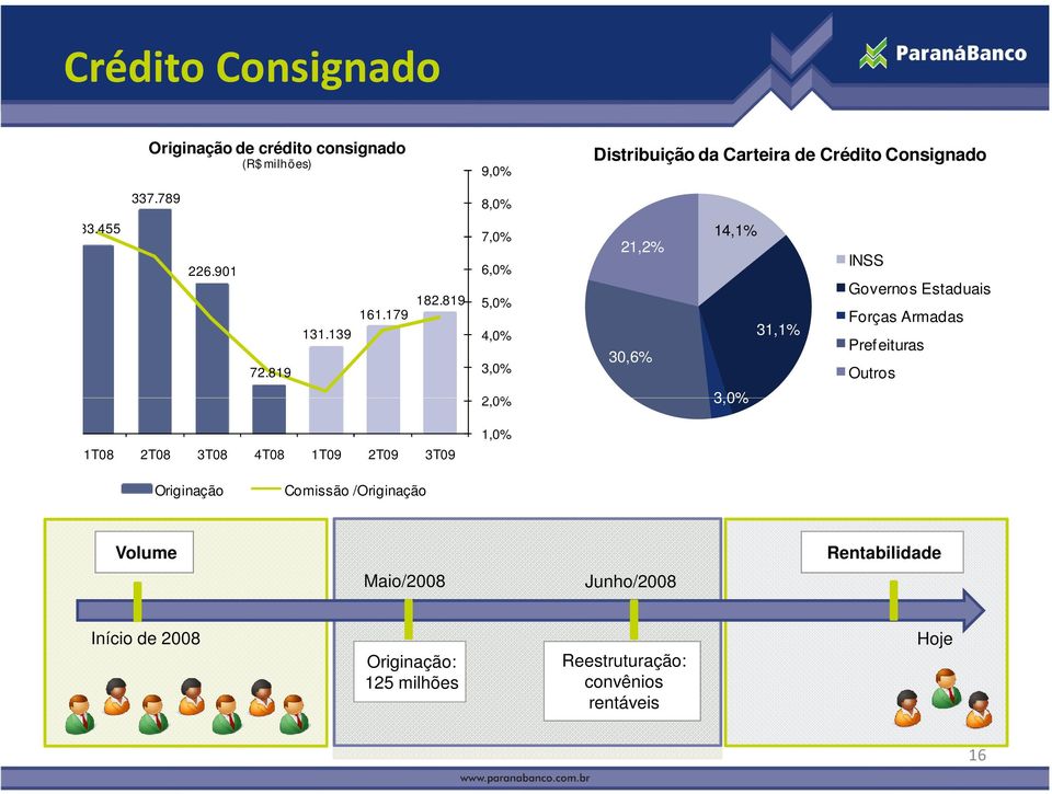 819 7,0% 6,0% 5,0% 4,0% 3,0% 21,2% 30,6% 14,1% 31,1% INSS Governos Estaduais Forças Armadas Pref eituras Outros 50.