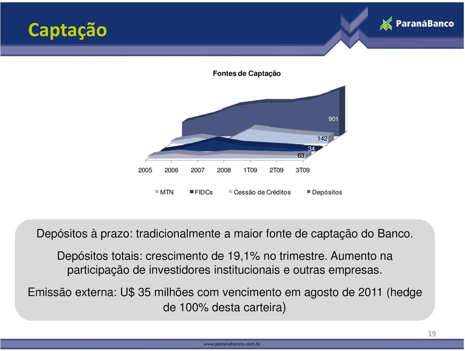 Depósitos totais: crescimento de 19,1% no trimestre.