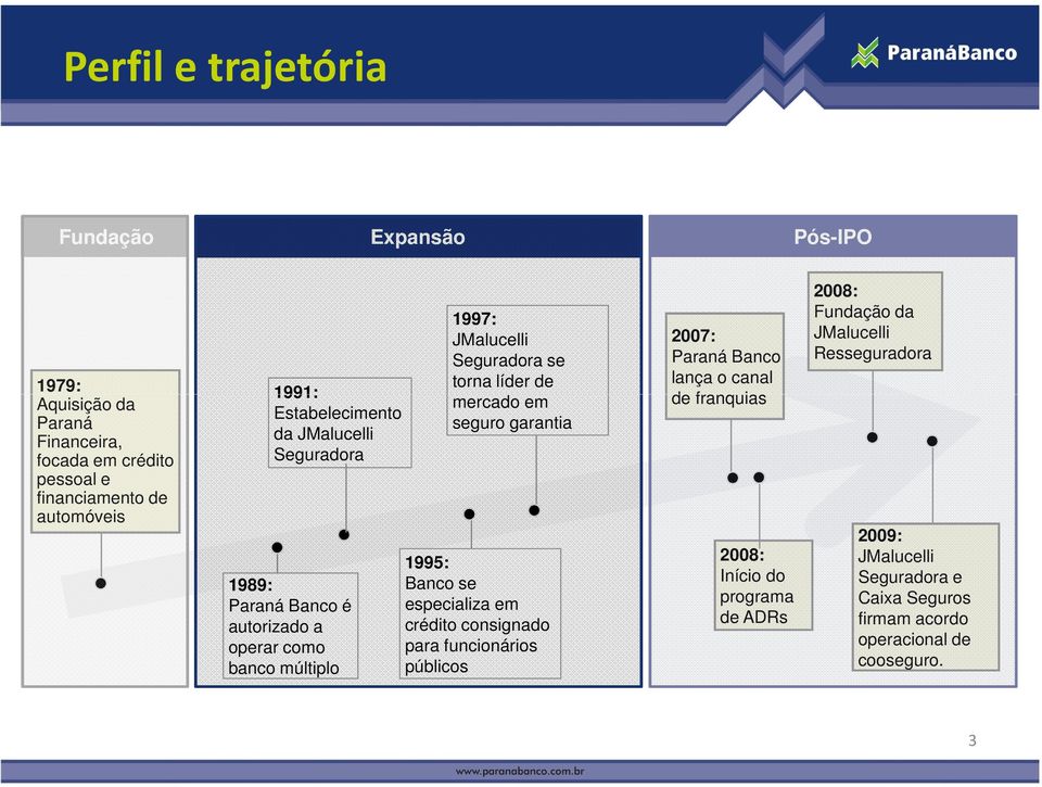 mercado em seguro garantia 1995: Banco se especializa em crédito consignado para funcionários públicos 2007: Paraná Banco lança o canal de franquias