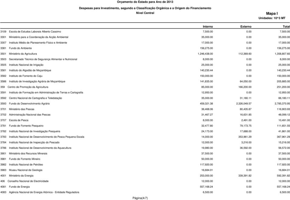 60 3503 Secretariado Técnico de Segurança Alimentar e Nutricional 8,000.00 0.00 8,000.00 3505 Instituto Nacional de Irrigação 25,000.00 0.00 25,000.00 3581 Instituto do Algodão de Moçambique 140,230.