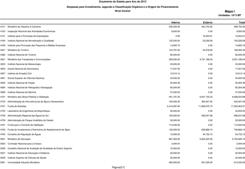 75 4301 Ministério do Turismo 123,781.63 44,578.80 168,360.43 4382 Instituto Nacional do Turismo 80,000.00 0.00 80,000.00 4501 Ministério dos Transportes e Comunicações 300,000.00 4,731,188.