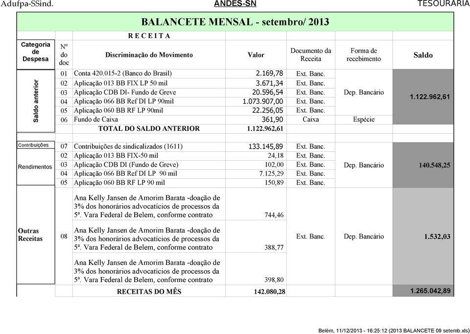 907,00 05 Aplicação 060 BB RF LP 90mil 22.256,05 06 Fundo de Caixa 361,90 Caixa Espécie TOTAL DO SALDO ANTERIOR 1.122.962,61 1.122.962,61 Contribuições Rendimentos 07 Contribuições de sindicalizados (1611) 133.