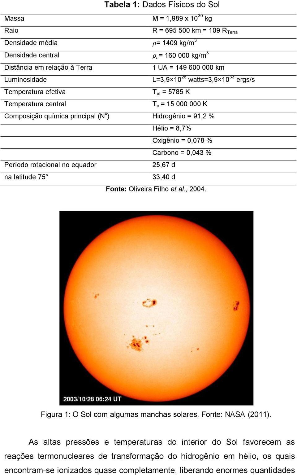 8,7% Oxigênio = 0,078 % Carbono = 0,043 % Período rotacional no equador 25,67 d na latitude 75 33,40 d Fonte: Oliveira Filho et al., 2004. Figura 1: O Sol com algumas manchas solares.