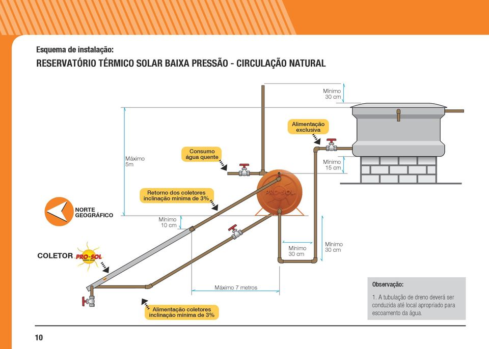 GEOGRÁFICO Mínimo 10 cm COLETOR Mínimo 30 cm Mínimo 30 cm Alimentação coletores inclinação mínima de 3%