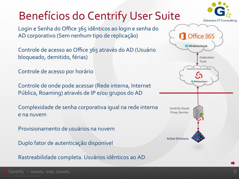 acessar (Rede interna, Internet Pública, Roaming) através de IP e/ou grupos do AD Complexidade de senha corporativa igual na rede interna e na nuvem