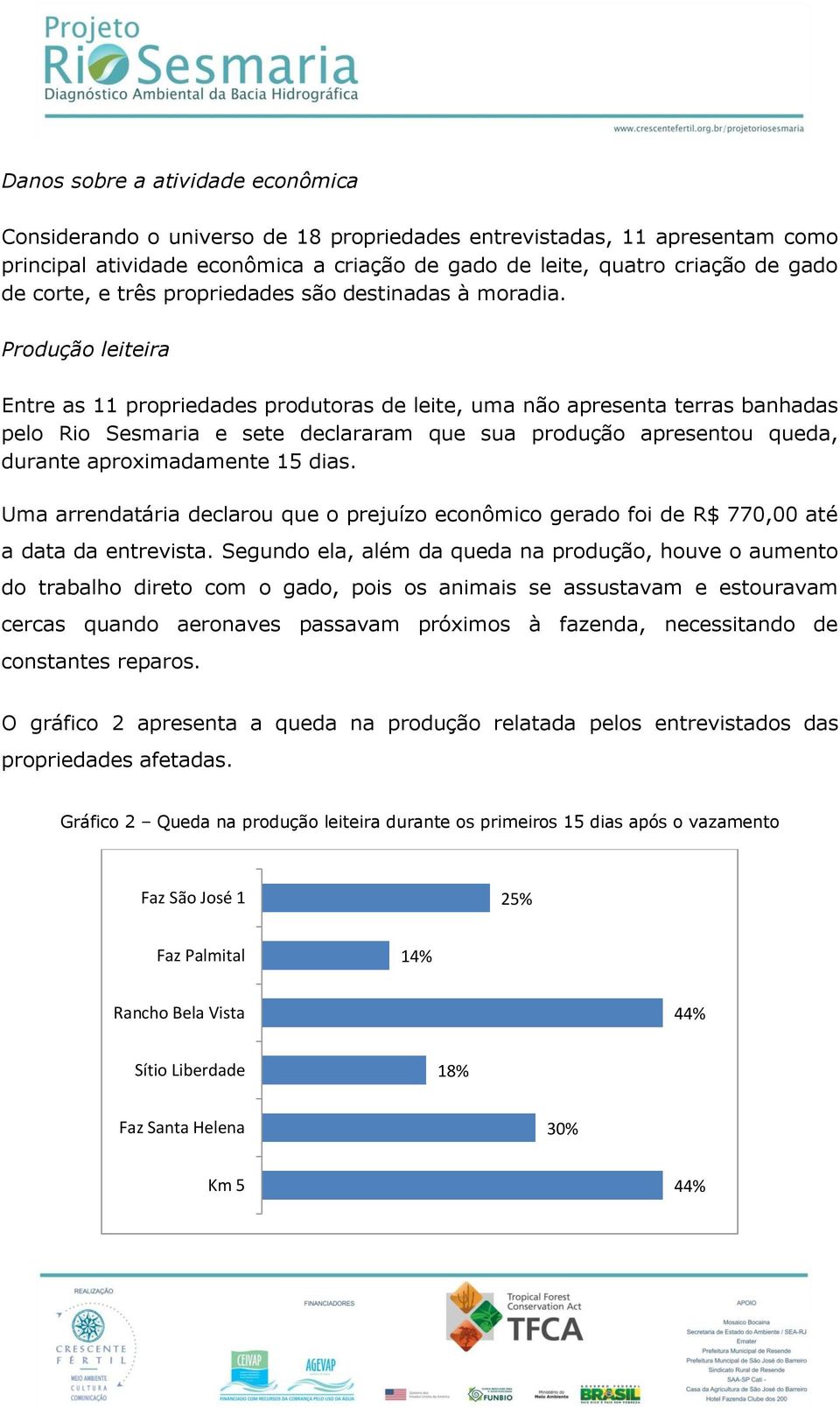 Produção leiteira Entre as 11 propriedades produtoras de leite, uma não apresenta terras banhadas pelo Rio Sesmaria e sete declararam que sua produção apresentou queda, durante aproximadamente 15