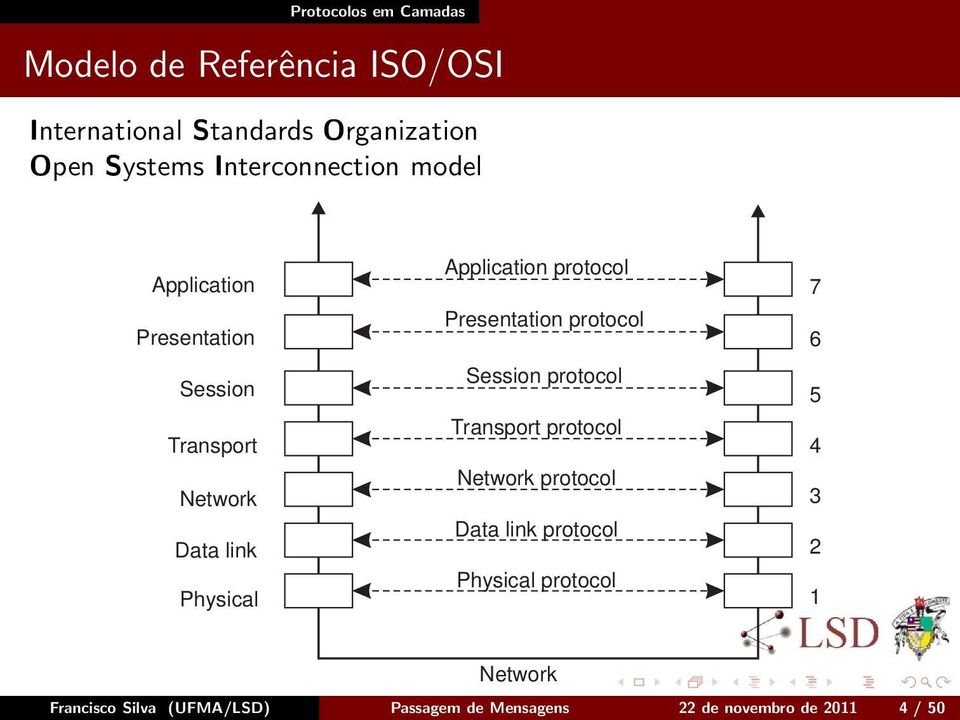 protocol Presentation protocol Session protocol Transport protocol Network protocol Data link protocol