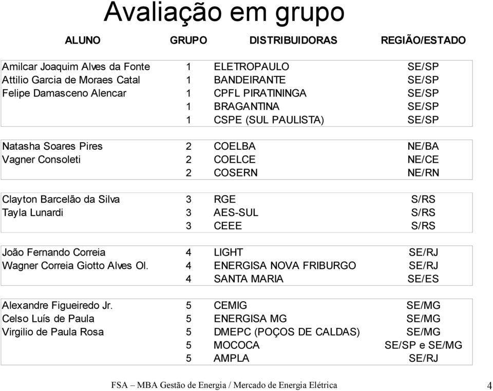 3 AES-SUL S/RS 3 CEEE S/RS João Fernando Correia 4 LIGHT SE/RJ Wagner Correia Giotto Alves Ol. 4 ENERGISA NOVA FRIBURGO SE/RJ 4 SANTA MARIA SE/ES Alexandre Figueiredo Jr.