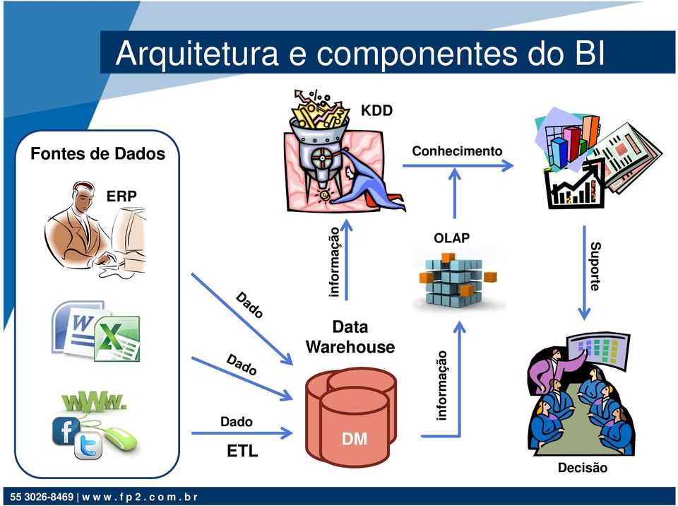 informação OLAP Suporte Dado ETL