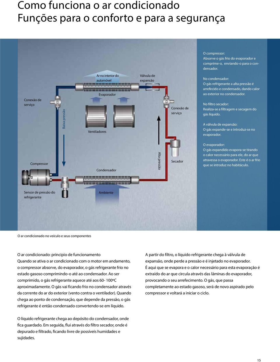 condensado, dando calor ao exterior no condensador. No filtro secador: Realiza-se a filtragem e secagem do gás líquido. A válvula de expansão: O gás expande-se e introduz-se no evaporador.