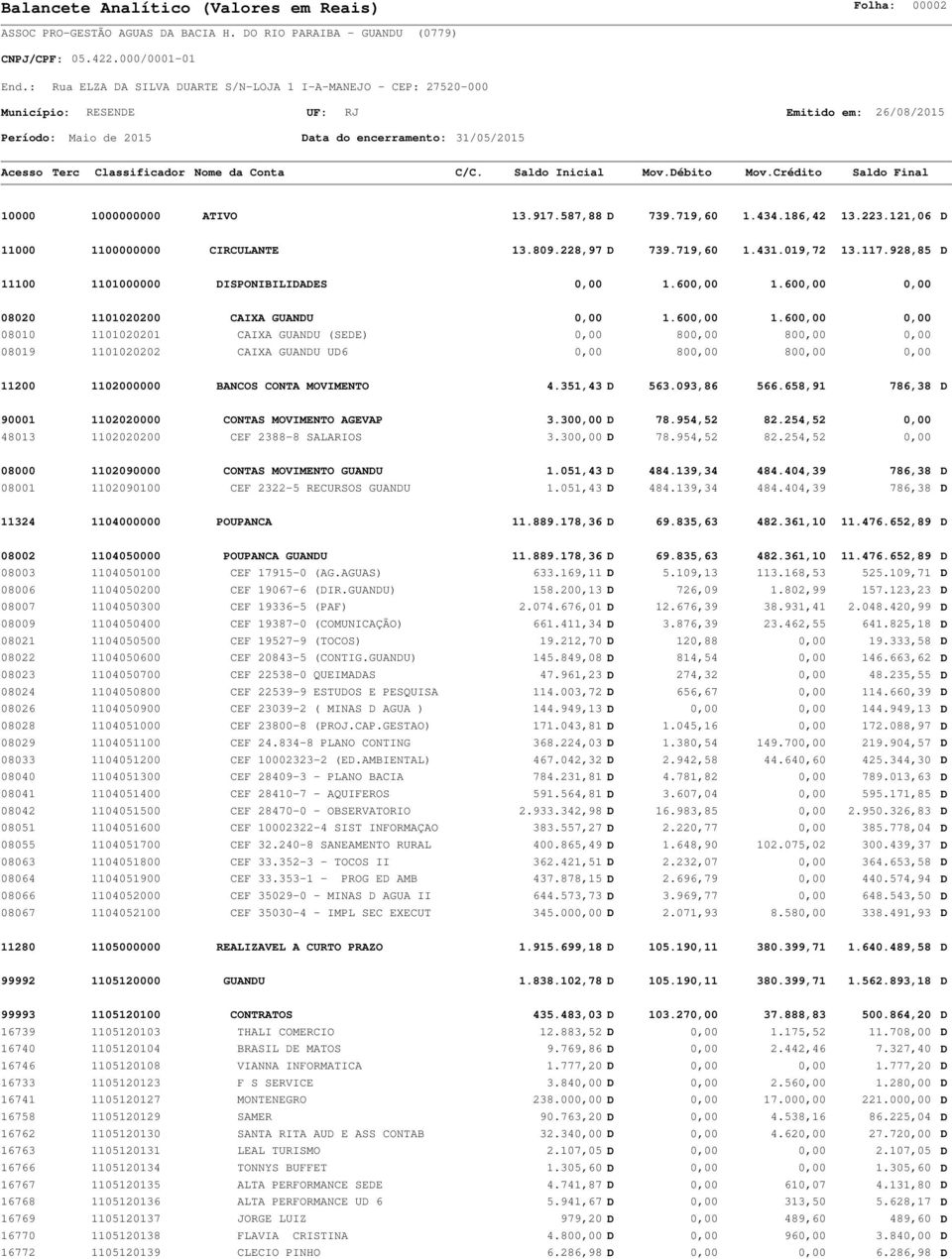 600,00 0,00 08020 1101020200 CAIXA GUANDU 0,00 1.600,00 1.