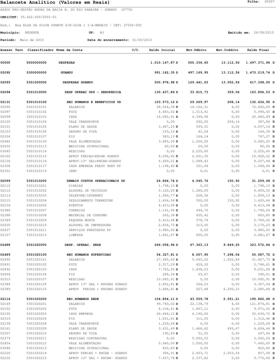 269,97 208,14 132.634,95 D 02095 5301010101 SALARIOS 58.524,38 D 14.162,31 4,00 72.682,69 D 02097 5301010102 FGTS 4.683,02 D 1.313,41 0,00 5.996,43 D 02098 5301010103 INSS 16.082,91 D 4.