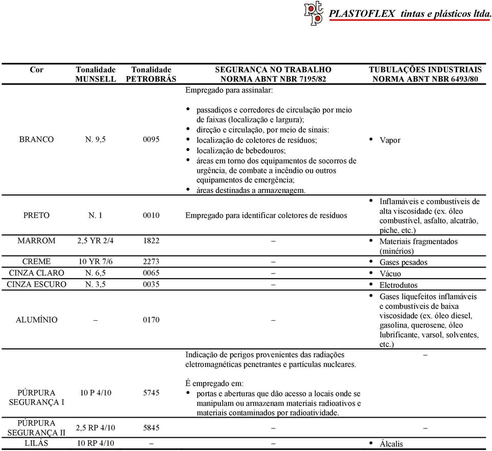 9,5 0095 localização de coletores de resíduos; Vapor localização de bebedouros; áreas em torno dos equipamentos de socorros de urgência, de combate a incêndio ou outros equipamentos de emergência;