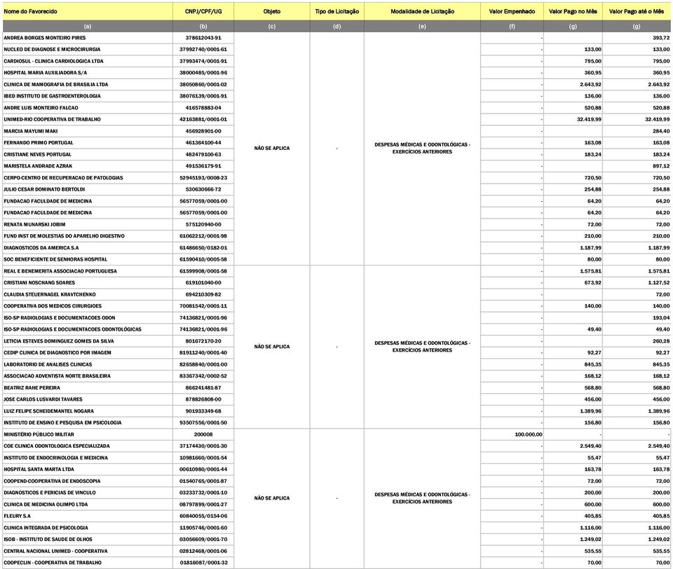 643,92 IBED INSTITUTO DE GASTROENTEROLOGIA 38076139/0001-91 - 136,00 136,00 ANDRE LUIS MONTEIRO FALCAO 416578883-04 - 520,88 520,88 UNIMED-RIO COOPERATIVA DE TRABALHO 42163881/0001-01 - 32.419,99 32.