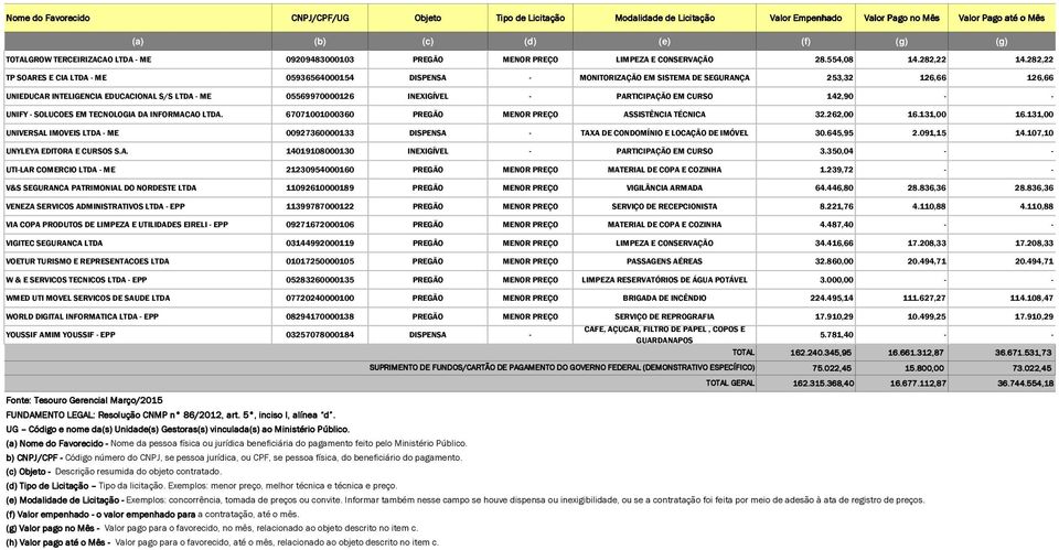 PARTICIPAÇÃO EM CURSO 142,90 - - UNIFY - SOLUCOES EM TECNOLOGIA DA INFORMACAO LTDA. 67071001000360 PREGÃO MENOR PREÇO ASSISTÊNCIA TÉCNICA 32.262,00 16.131,00 16.