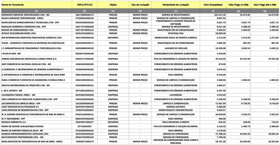 807,94 - - IKHON GESTAO CONHECIMENTOS E TECNOLOGIA LTDA - EPP 05355405000166 PREGÃO MENOR PREÇO FORNECIMENTO E SUPORTE TÉCNICO DE SOFTWARE 5.837,70 5.