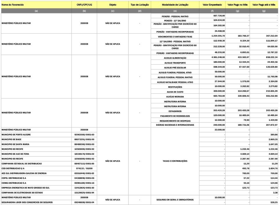 844,17 PENSÃO - GRATIFICAÇÃO POR EXERCÍCIO DO CARGO 212.228,00 32.010,45 64.020,90 PENSÃO - VANTAGENS INCORPORADAS 48.255,00 6.893,61 13.787,22 AUXILIO ALIMENTAÇÃO 4.981.248,00 433.565,97 858.