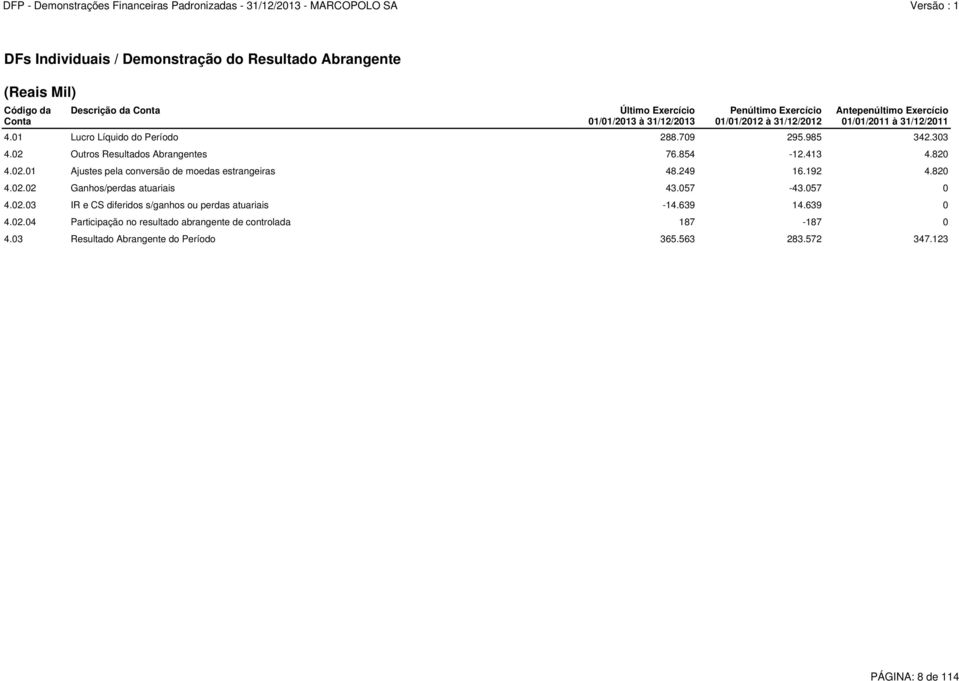 413 4.820 4.02.01 Ajustes pela conversão de moedas estrangeiras 48.249 16.192 4.820 4.02.02 Ganhos/perdas atuariais 43.057-43.057 0 4.02.03 IR e CS diferidos s/ganhos ou perdas atuariais -14.