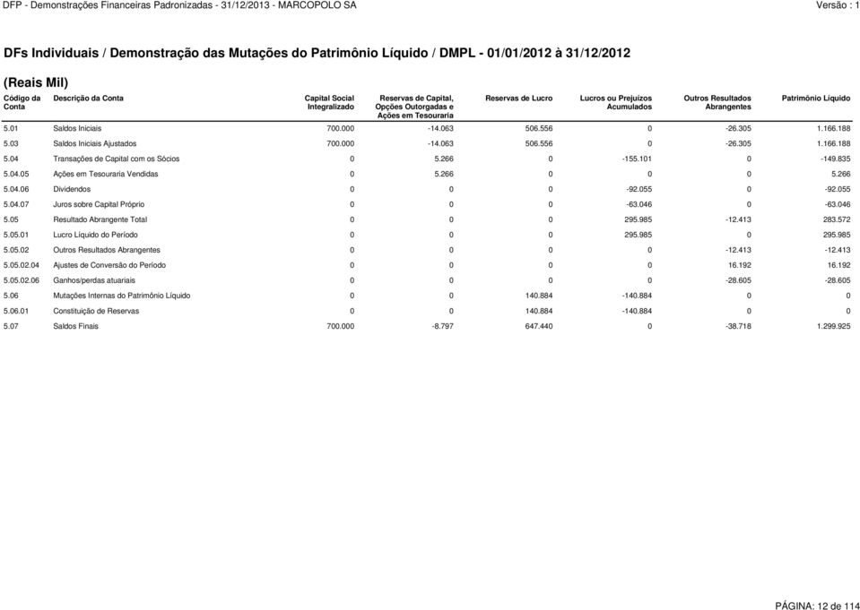 188 5.03 Saldos Iniciais Ajustados 700.000-14.063 506.556 0-26.305 1.166.188 5.04 Transações de Capital com os Sócios 0 5.266 0-155.101 0-149.835 5.04.05 Ações em Tesouraria Vendidas 0 5.266 0 0 0 5.