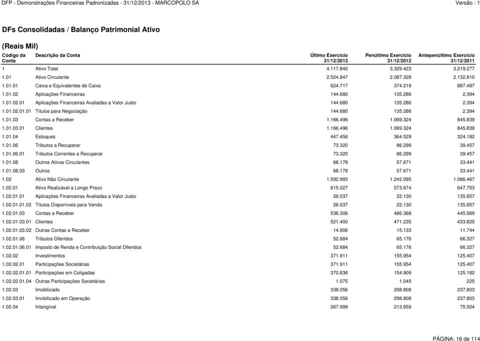 01.02.01 Aplicações Financeiras Avaliadas a Valor Justo 144.680 135.286 2.394 1.01.02.01.01 Títulos para Negociação 144.680 135.286 2.394 1.01.03 Contas a Receber 1.166.496 1.069.324 845.839 1.01.03.01 Clientes 1.