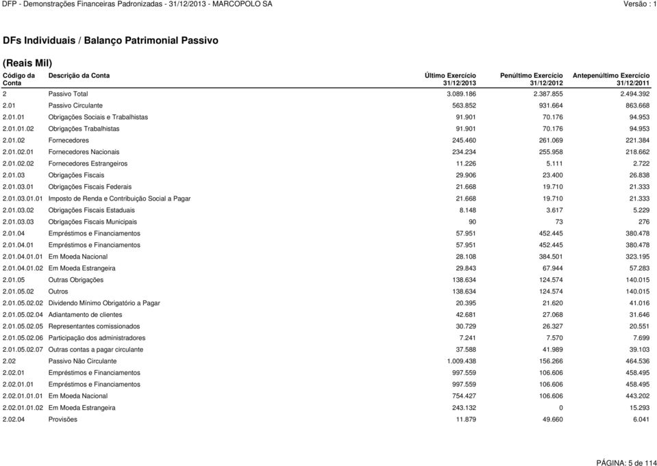 460 261.069 221.384 2.01.02.01 Fornecedores Nacionais 234.234 255.958 218.662 2.01.02.02 Fornecedores Estrangeiros 11.226 5.111 2.722 2.01.03 Obrigações Fiscais 29.906 23.400 26.838 2.01.03.01 Obrigações Fiscais Federais 21.