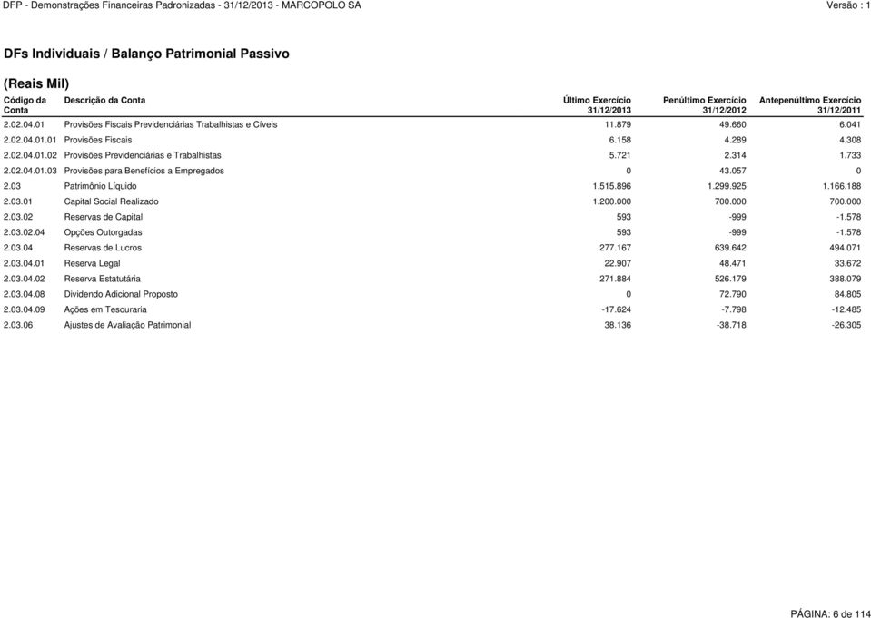 733 2.02.04.01.03 Provisões para Benefícios a Empregados 0 43.057 0 2.03 Patrimônio Líquido 1.515.896 1.299.925 1.166.188 2.03.01 Capital Social Realizado 1.200.000 700.000 700.000 2.03.02 Reservas de Capital 593-999 -1.