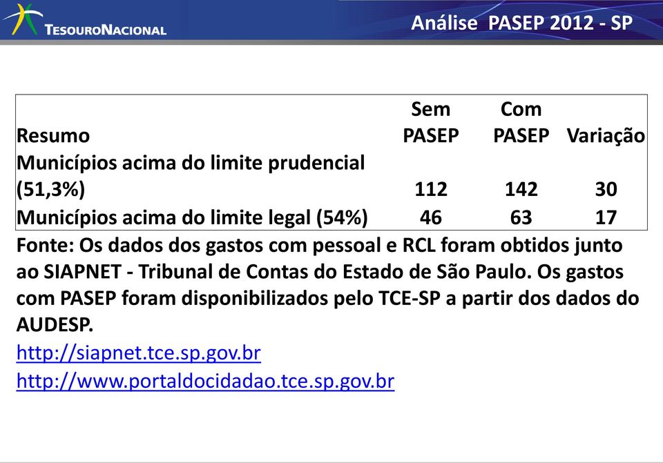 obtidos junto ao SIAPNET - Tribunal de Contas do Estado de São Paulo.