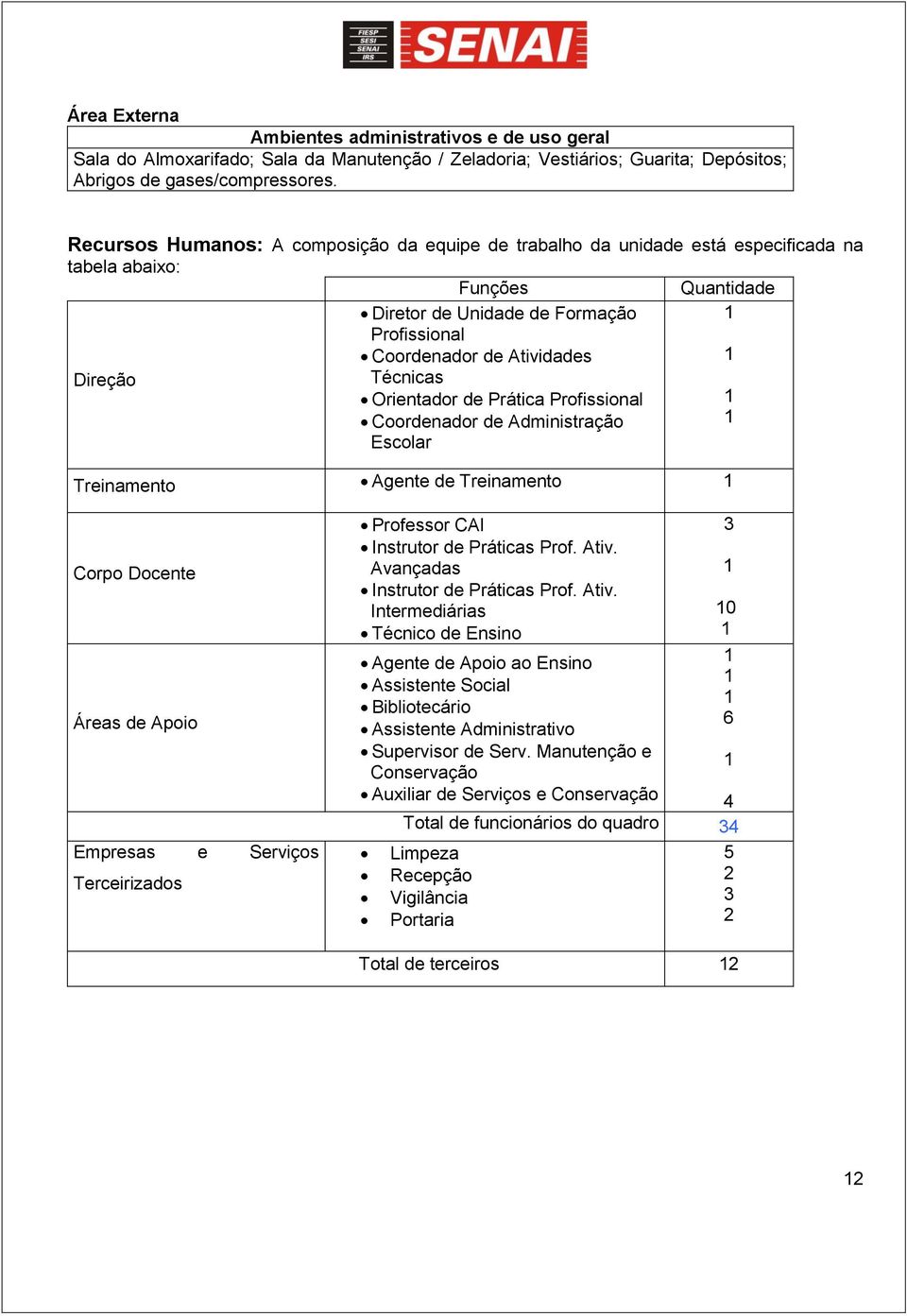 Direção Técnicas Orientador de Prática Profissional 1 Coordenador de Administração 1 Escolar Treinamento Agente de Treinamento 1 Corpo Docente Áreas de Apoio Empresas e Serviços Terceirizados