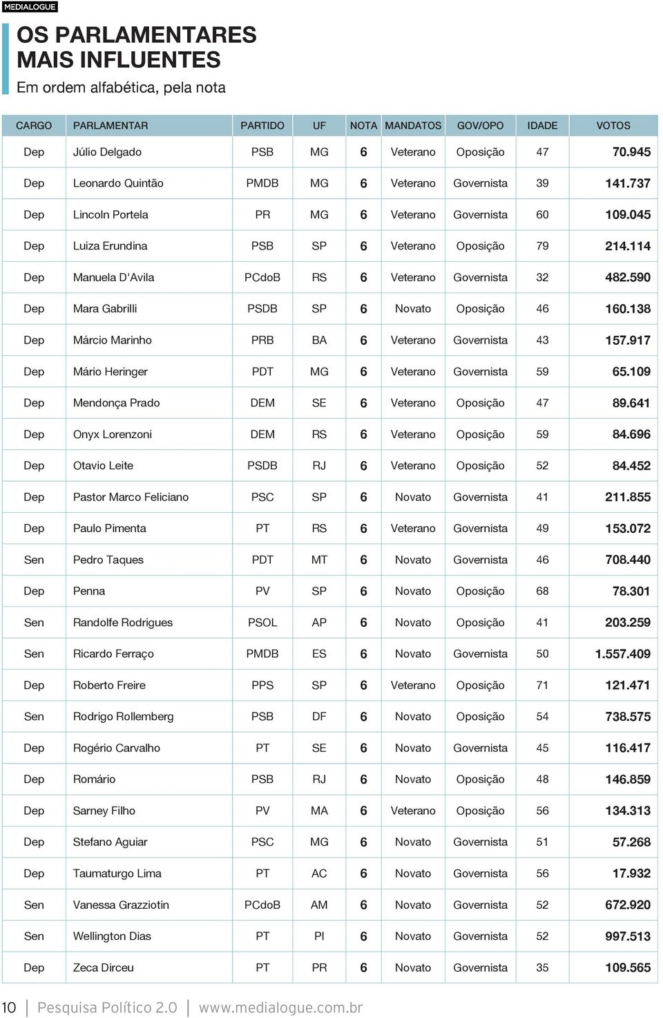 114 Dep Manuela D'Avila PCdoB RS 6 Veterano Governista 32 482.590 Dep Mara Gabrilli PSDB SP 6 Novato Oposição 46 160.138 Dep Márcio Marinho PRB BA 6 Veterano Governista 43 157.