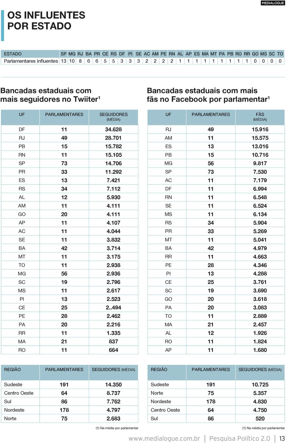 105 SP 73 14.706 PR 33 11.292 ES 13 7.421 RS 34 7.112 AL 12 5.930 AM 11 4.111 GO 20 4.111 AP 11 4.107 AC 11 4.044 SE 11 3.832 BA 42 3.714 MT 11 3.175 TO 11 2.938 MG 56 2.936 SC 19 2.796 MS 11 2.