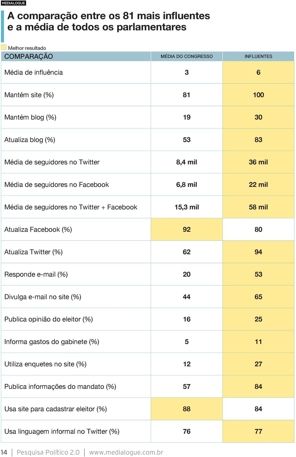 Facebook (%) 92 80 Atualiza Twitter (%) 62 94 Responde e-mail (%) 20 53 Divulga e-mail no site (%) 44 65 Publica opinião do eleitor (%) 16 25 Informa gastos do gabinete (%) 5 11 Utiliza