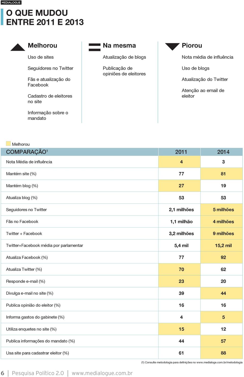 site (%) 77 81 Mantém blog (%) 27 19 Atualiza blog (%) 53 53 Seguidores no Twitter 2,1 milhões 5 milhões Fãs no Facebook 1,1 milhão 4 milhões Twitter + Facebook 3,2 milhões 9 milhões Twitter+Facebook