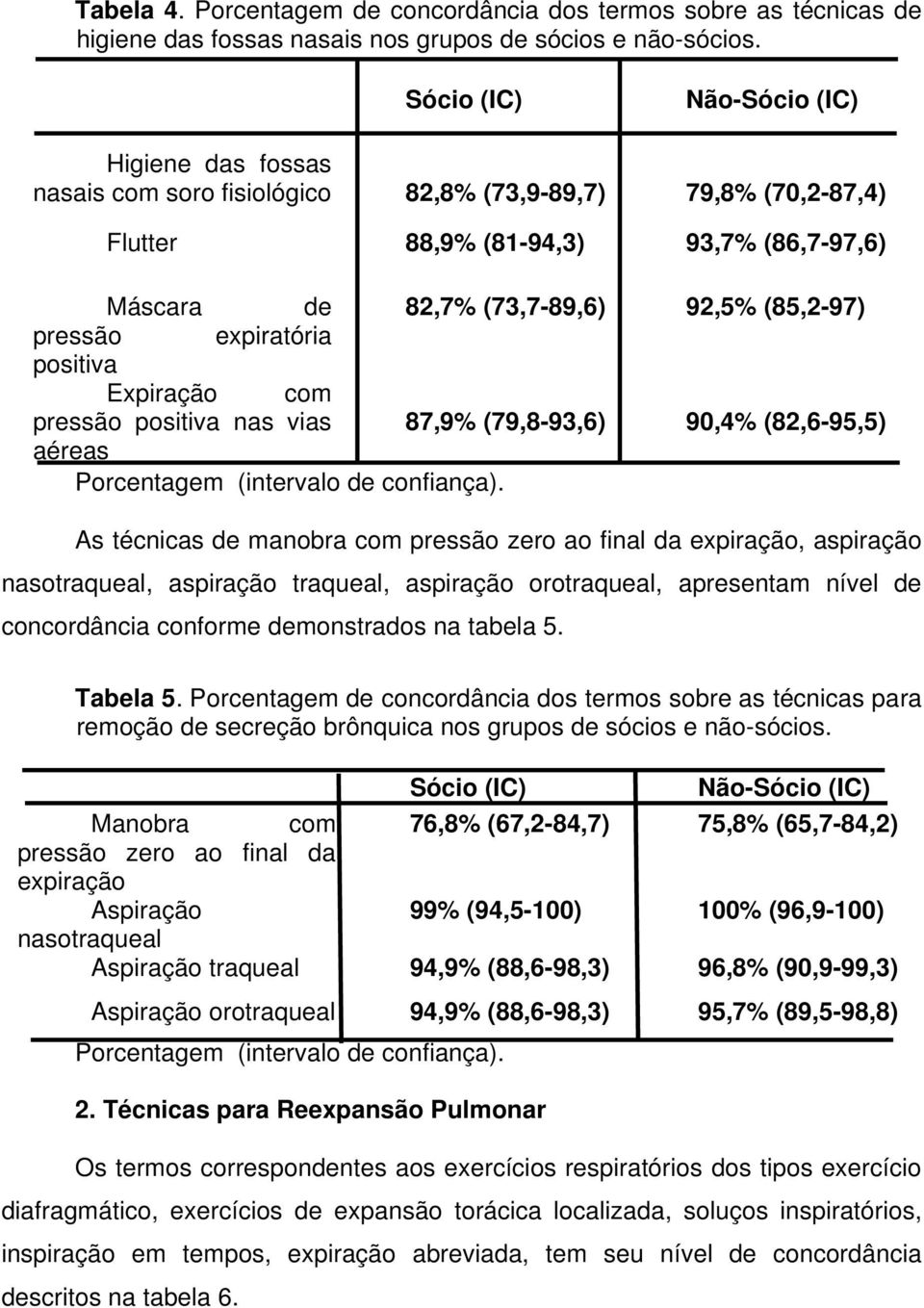 positiva Expiração com pressão positiva nas vias 87,9% (79,8-93,6) 90,4% (82,6-95,5) aéreas Porcentagem (intervalo de confiança).