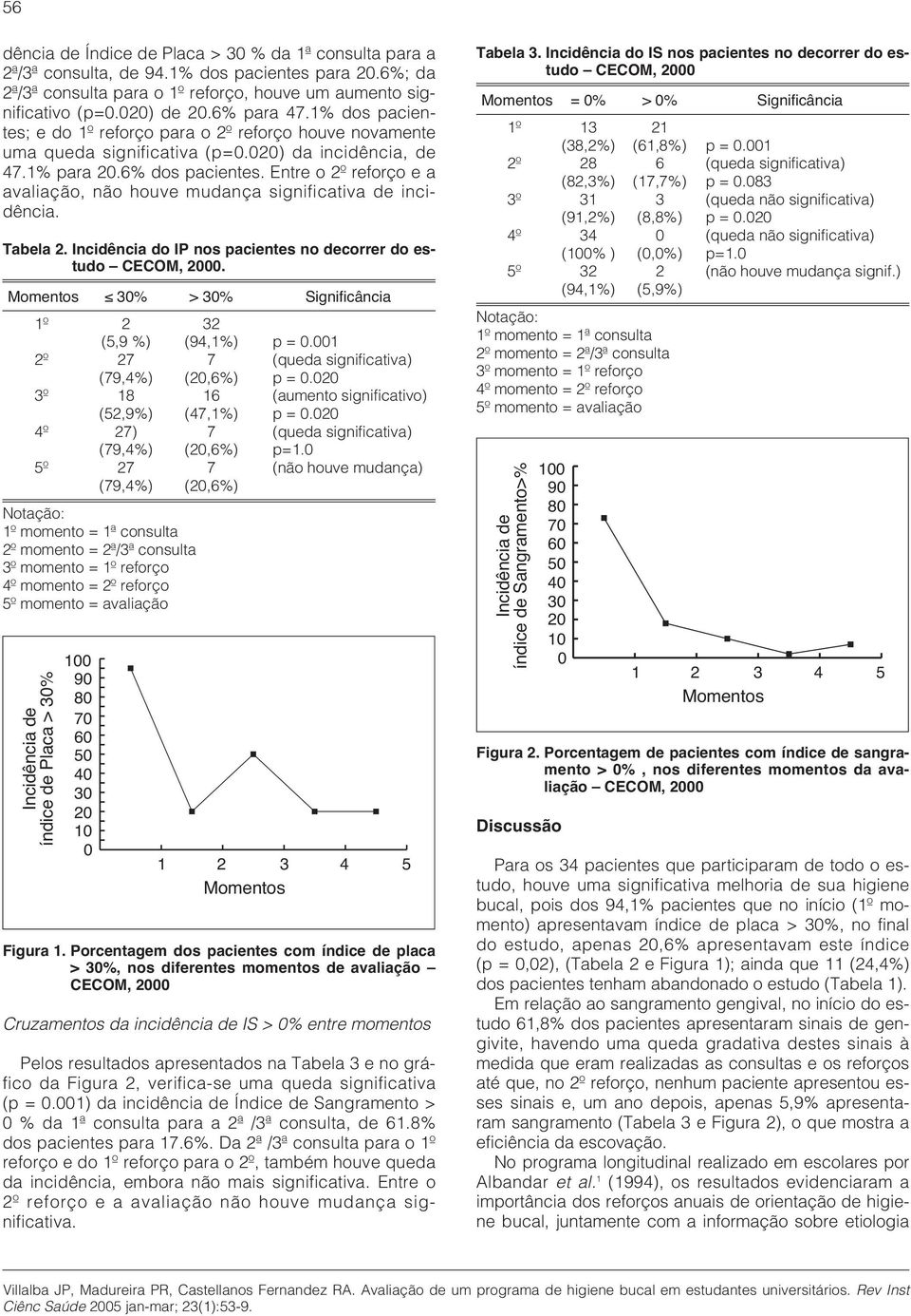 Entre o 2º reforço e a avaliação, não houve mudança significativa de incidência. Tabela 2. Incidência do IP nos pacientes no decorrer do estudo CECOM, 2000.