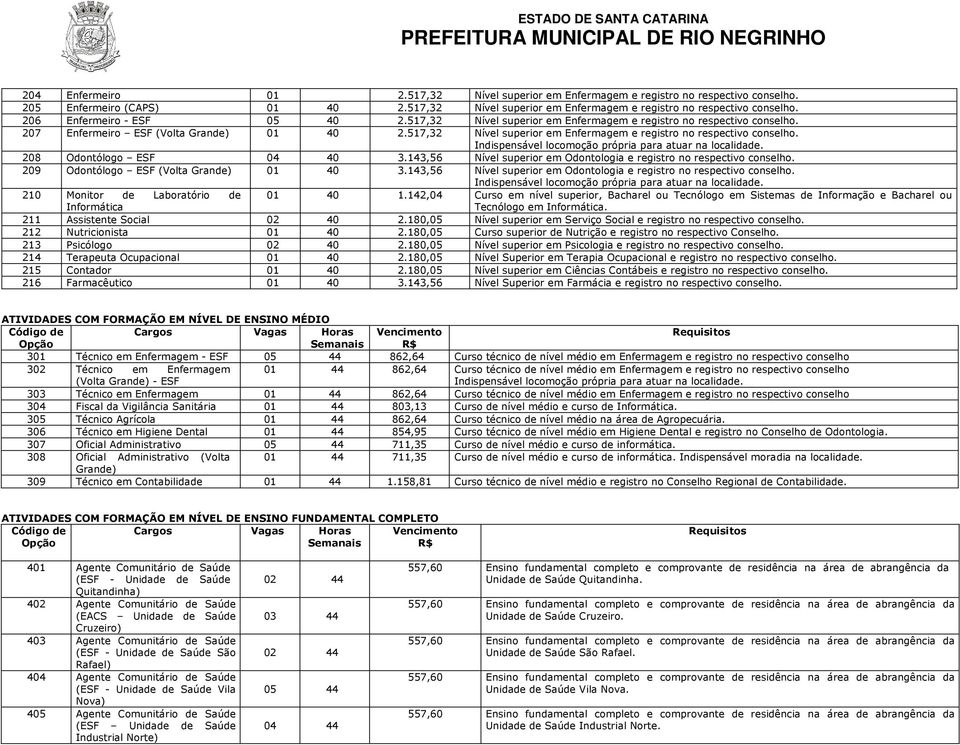 143,56 Nível superior em Odontologia e registro no respectivo conselho. 209 Odontólogo ESF (Volta Grande) 01 40 3.143,56 Nível superior em Odontologia e registro no respectivo conselho. 210 Monitor de Laboratório de 01 40 1.