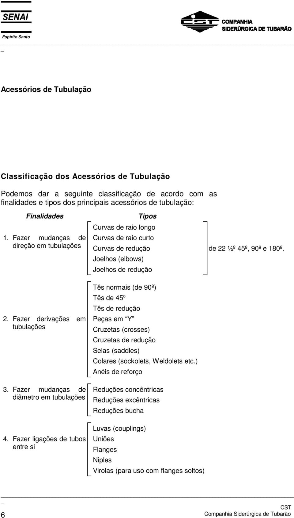 Fazer ligações de tubos entre si Tipos Curvas de raio longo Curvas de raio curto Curvas de redução Joelhos (elbows) Joelhos de redução Tês normais (de 90º) Tês de 45º Tês de redução Peças em Y