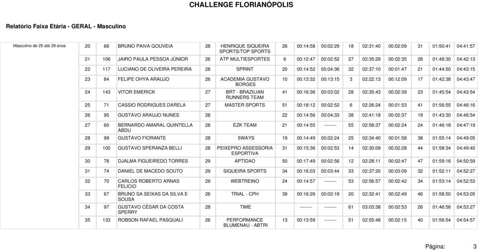 OHYA ARAUJO 26 ACADEMIA GUSTAVO BORGES 24 143 VITOR EMERICK 27 BRT - BRAZILIAN RUNNERS TEAM 10 00:13:32 00:13:15 3 02:22:13 00:12:09 17 01:42:38 04:43:47 41 00:16:36 00:03:02 28 02:35:43 00:02:39 23