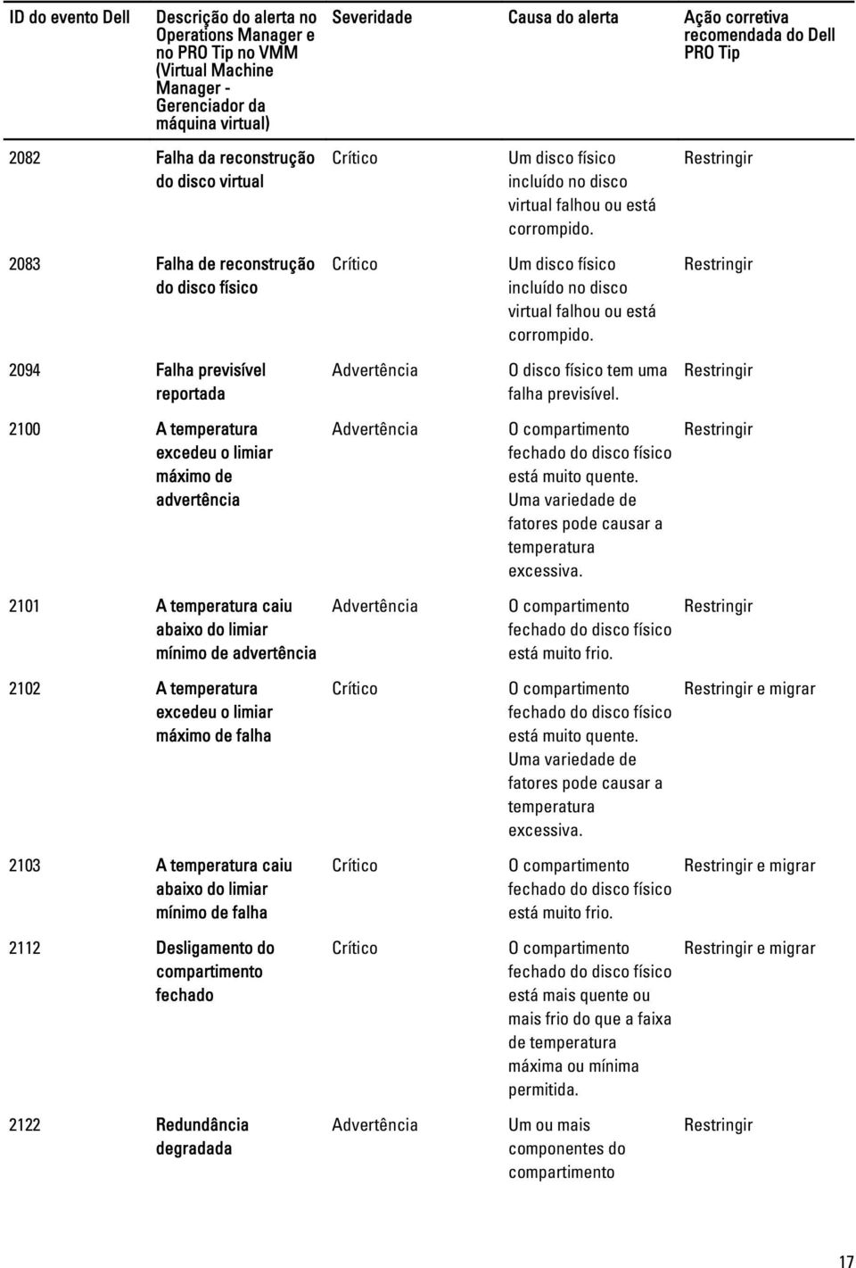 2083 Falha de reconstrução do disco físico Um disco físico incluído no disco virtual falhou ou está corrompido. 2094 Falha previsível reportada O disco físico tem uma falha previsível.