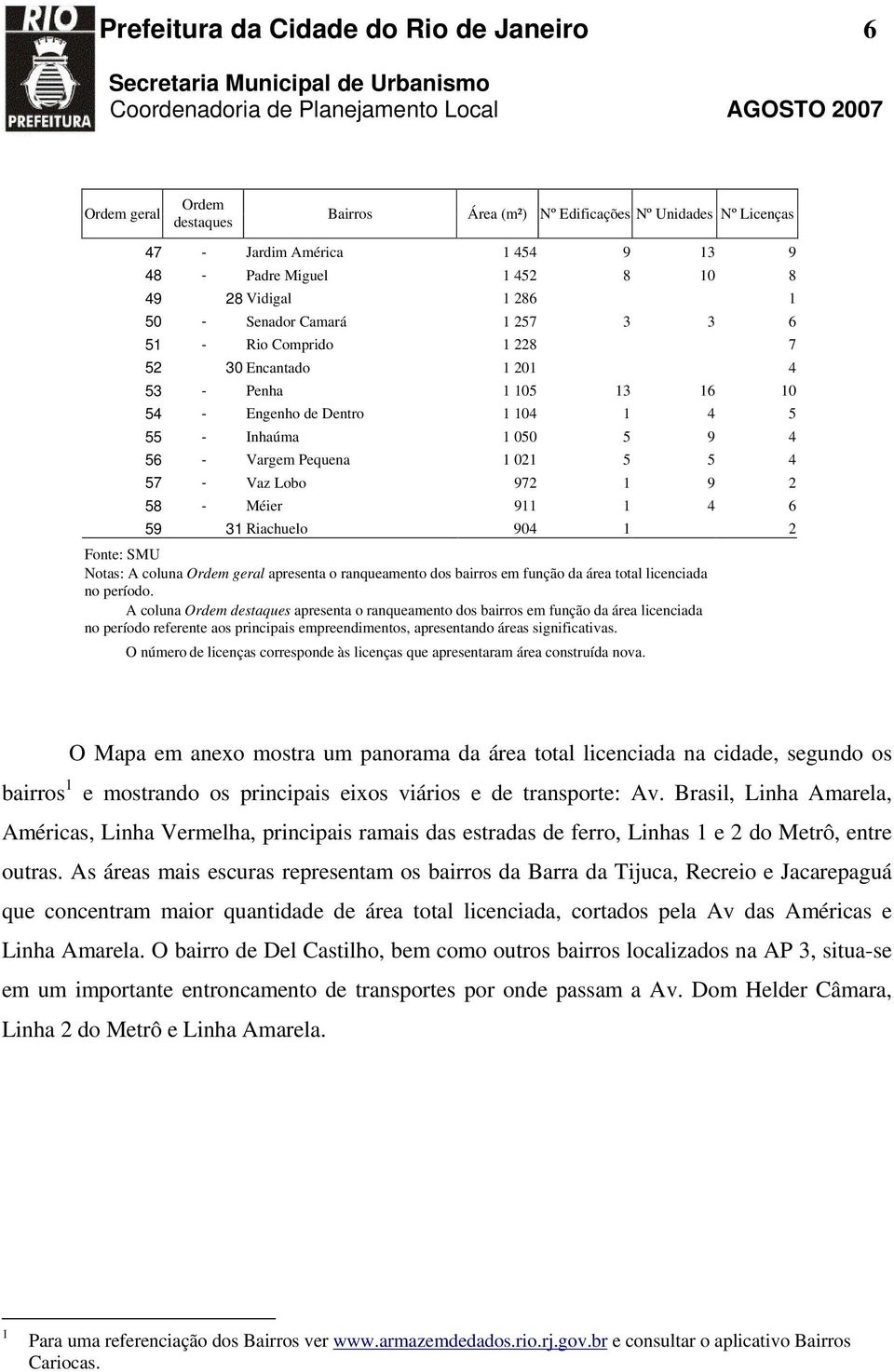 Pequena 1 021 5 5 4 57 - Vaz Lobo 972 1 9 2 58 - Méier 911 1 4 6 59 31 Riachuelo 904 1 2 Fonte: SMU Notas: A coluna Ordem geral apresenta o ranqueamento dos bairros em função da área total licenciada